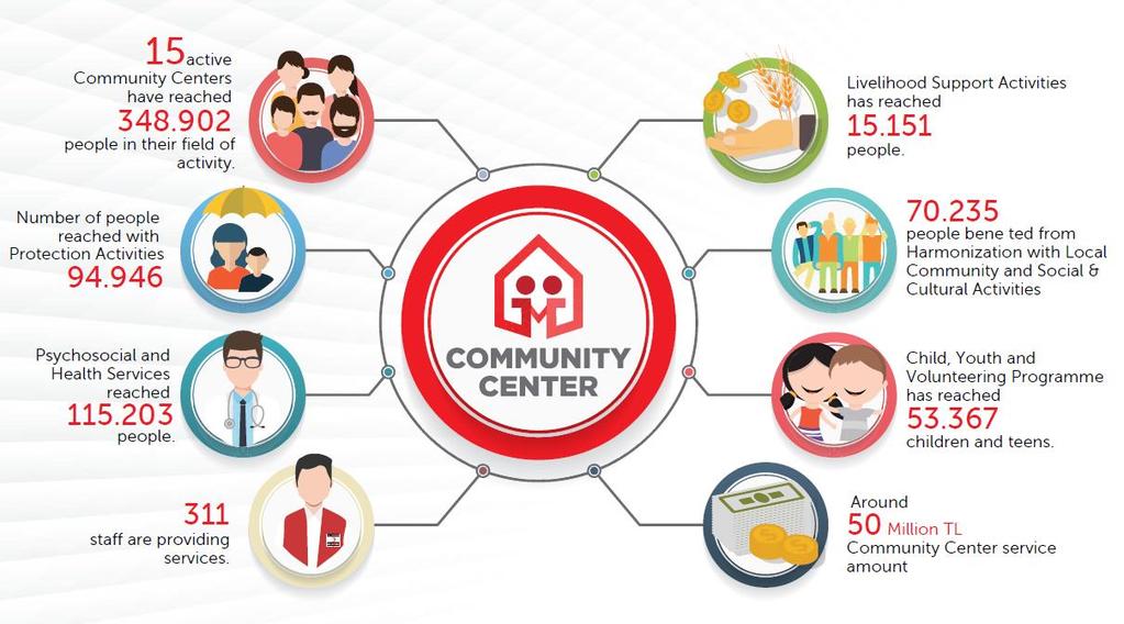 RC/RC MOVEMENT COOPERATION PROGRAMME First Community Center of Turkish Red Crescent was established in the city of Şanlıurfa in January 20, 2015.