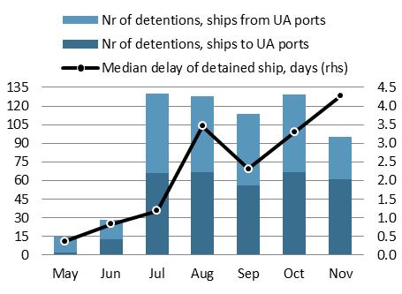 Detention of ships near Kerch Strait servicing Ukrainian Azov ports since May 17 Detention of ships in Azov Sea since May 17* * Most delays were between 2 and 4 hours Source: www.blackseanews.