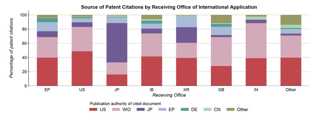 effectively. Perhaps unsurprisingly, a majority of cited documents, around 71 per cent, are patent documents.