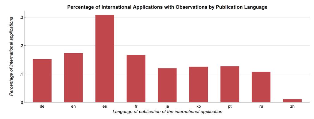 page 7 24. Observations are, for the most part, spread relatively evenly across languages and origins of publications, with a few exceptions.