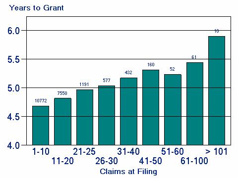 Average years to Grant for EP Applications (filed