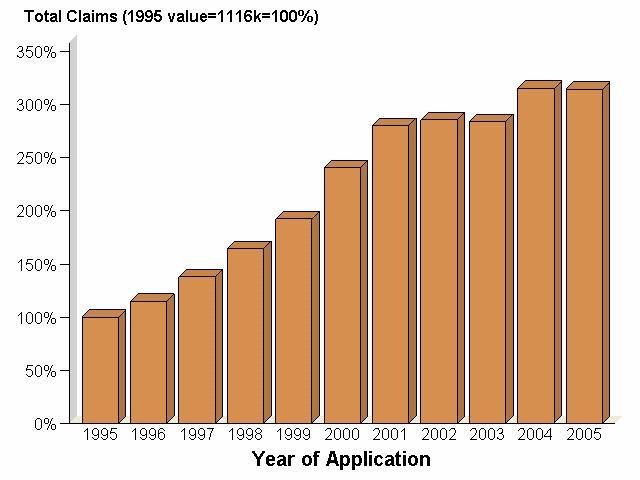 Growth in filings x growth in claims