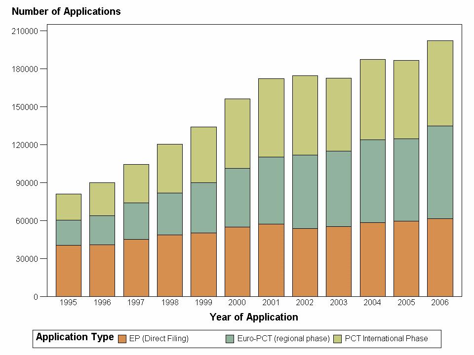 Number of Applications at EPO Filings