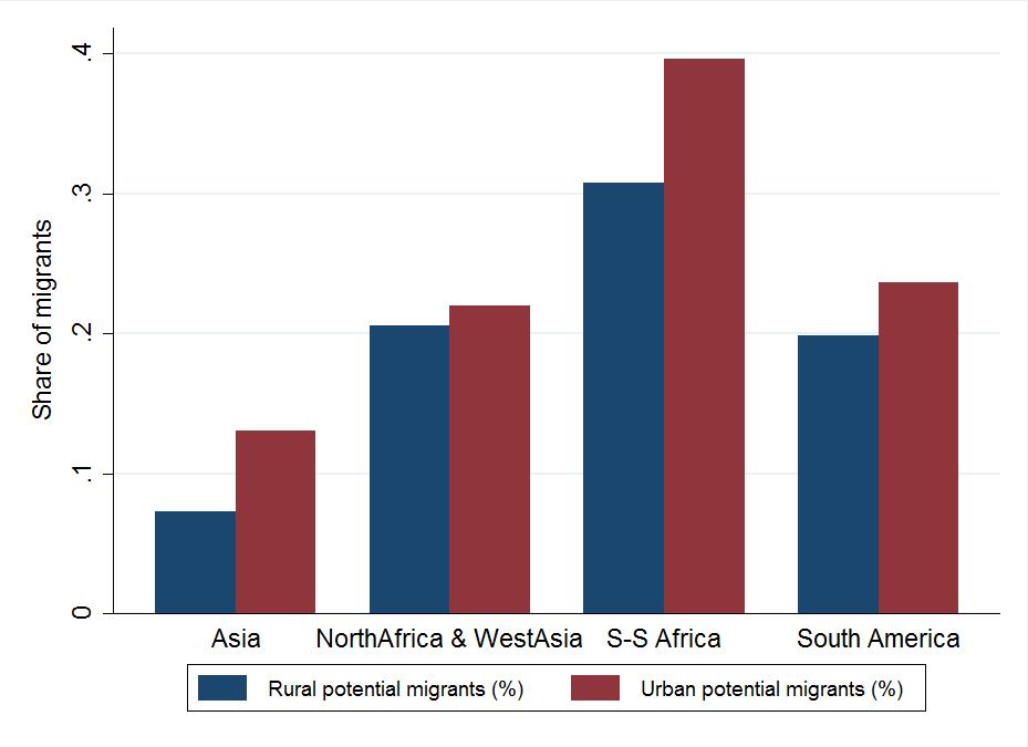 Figure 8: Share of population with a desire (a) and intention (b) to migrate, by rural population share (a) (b) Notes: This graph reports the regional population-weighted shares of potential and