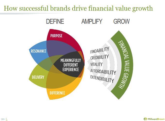 Millward Brown s Brand Growth Model Although AAP is not a commercial, for-profit enterprise, some elements of