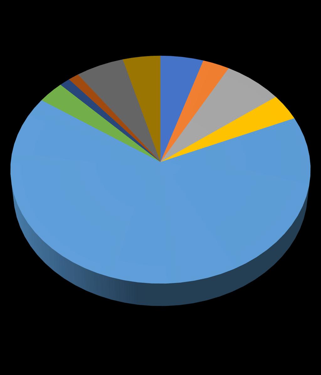 Figure 2: Pie chart of participants by region