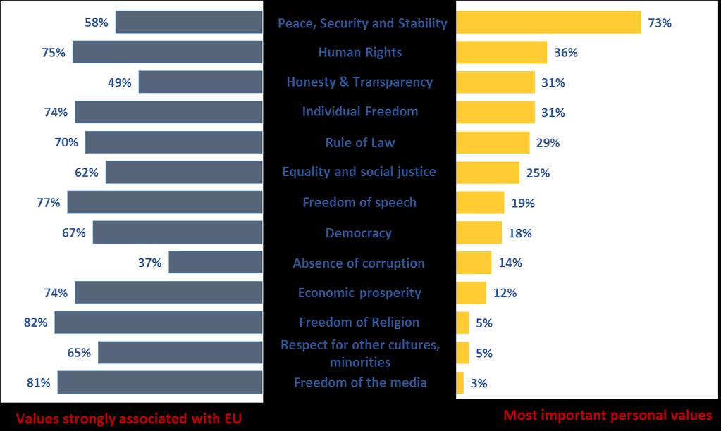 personal value for the majority of Belarusians appears to be peace, security and stability (cited by 73% of people).