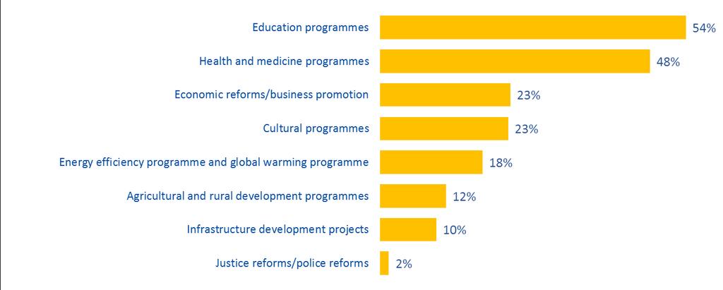 TABLE 7 Programmes financed by the EU Q2.6. Do you know of any specific programmes financed by the European Union in Belarus?