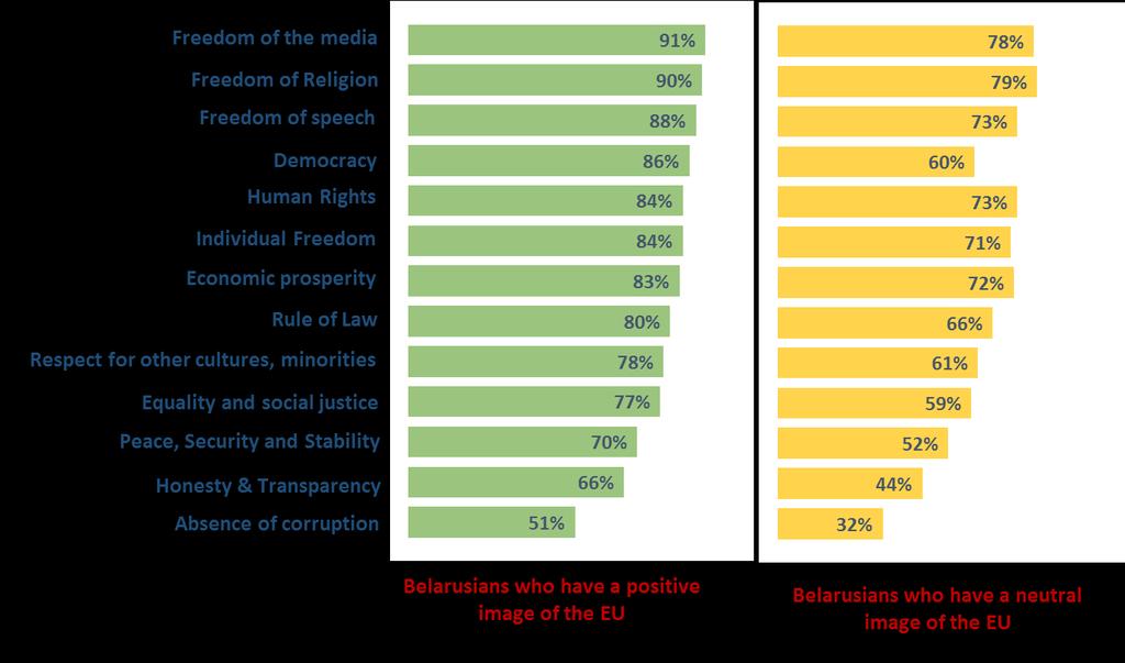 Individuals that have a positive image of the EU are also more likely to strongly link all other values with the EU compared to the neutral population: democracy (86% vs. 60%), human rights (84% vs.