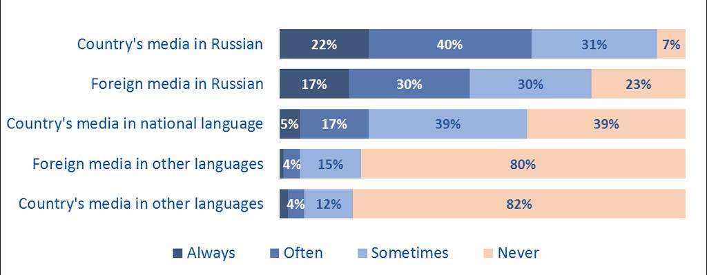 Russian-language media, be it from Belarus or Russia, is the most commonly used media source (fig. 13).