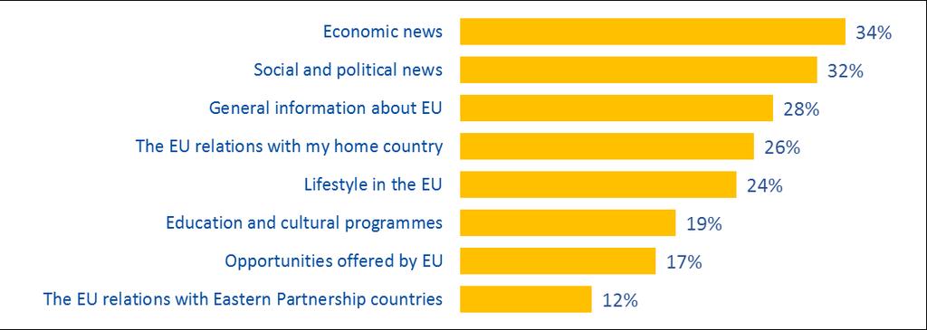People who search for information on the EU are mainly concerned with economic news (34%), social and political news (32%), general affairs happening in the European Union (28%) and the relations of
