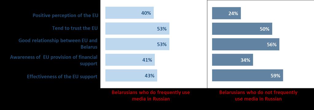 15 In general, Russian media users tend to have a more positive perception of the European Union and to be aware of its financial support, although non-russian media consumers