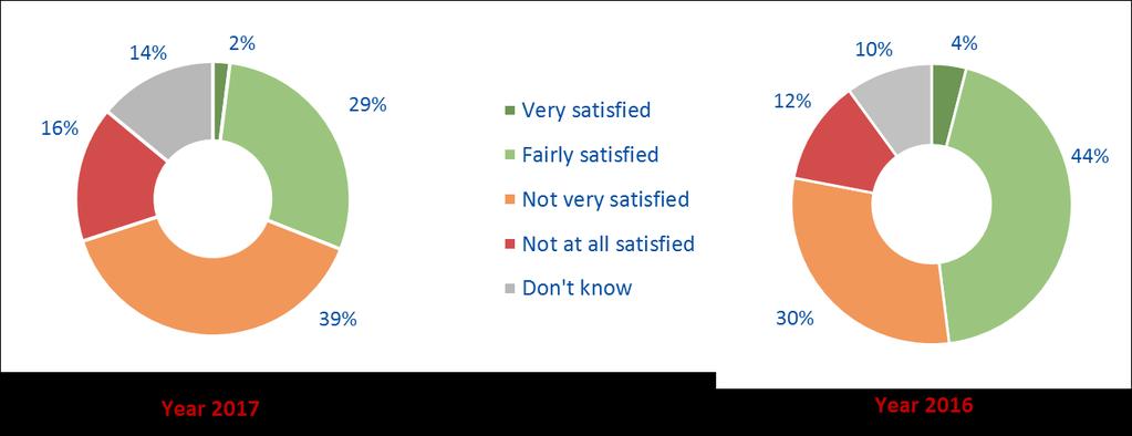 FIGURE 23 On the whole, are you very satisfied, fairly satisfied, not very satisfied or not at all satisfied with the way democracy works in Belarus? (Q4.