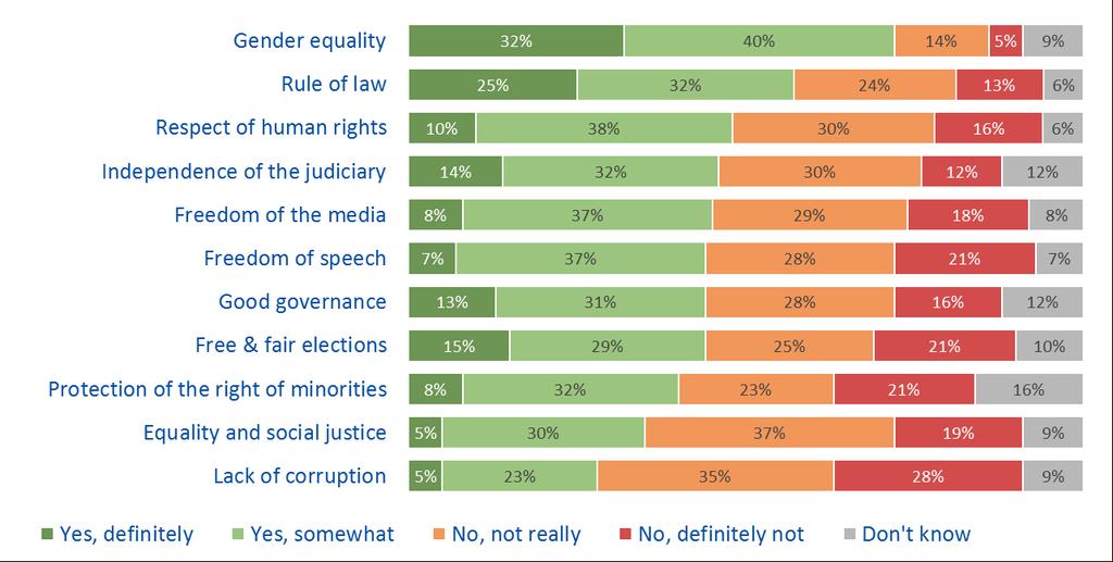 In terms of values that apply to Belarus, the largest share of the population (72%) feel gender equality applied in their country, compared to other values.
