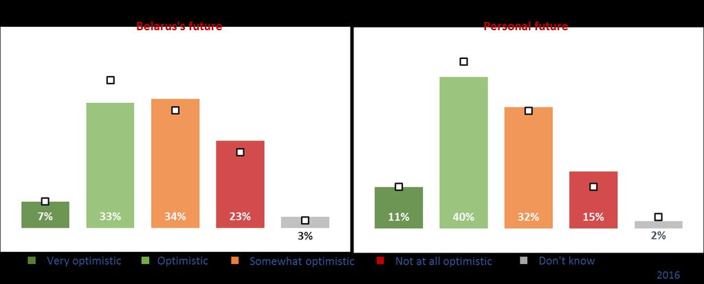 FIGURE 25 How optimistic are you about the future of your country? (Q4.5) & How optimistic are you about your personal future? (Q4.6) The degree of optimism towards the country s future somewhat differs among different socio-demographic groups.