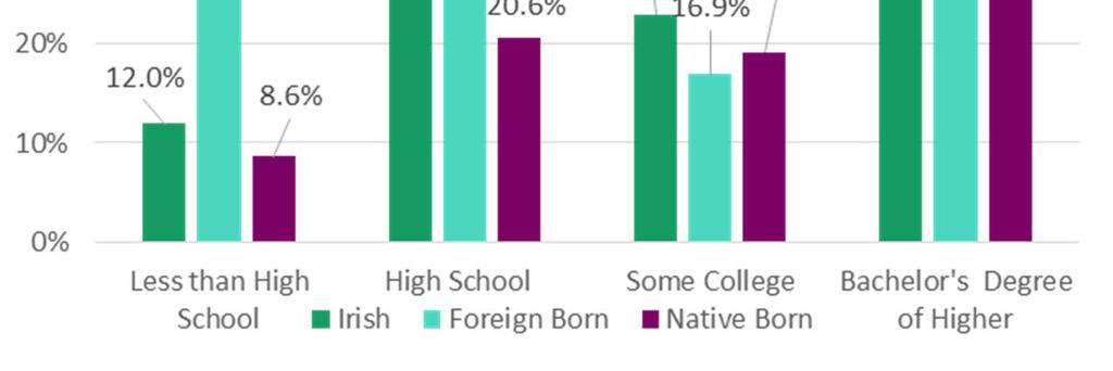 Demographics and Educa on Irish migra on has historically been dominated by males, and 57 percent of foreign-born Irish in Boston are male.
