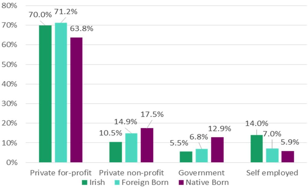 The labor force par cipa on rate 7 of foreign-born Irish is 72 percent compared to 68 percent for all foreign born and 69 percent for the na ve-born popula on.
