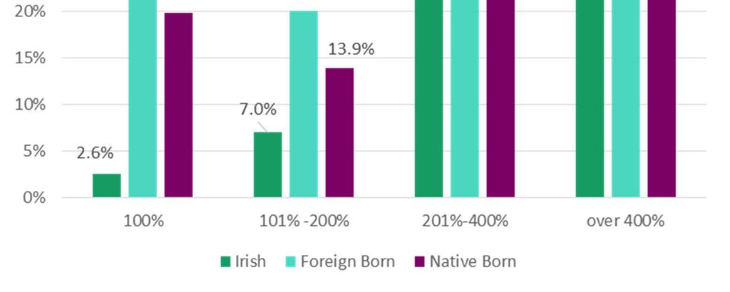Standard of Living Nearly 48 percent of foreign-born Irish have achieved a middle class standard of living, compared with 45 percent of Boston s na ve-born popula on, and 29 percent of all foreign