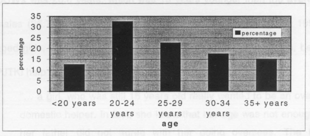 Age Distribution of Returning Female
