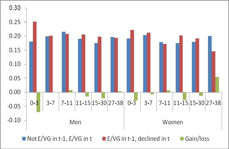 1996-2008 Appendix Figure 2 Proportion with Self-reported Excellent/Very Good Health in