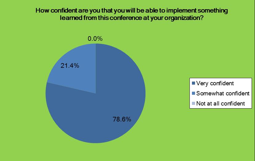 Chart 12: How Confident are you that you will be able to implement
