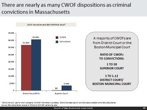 The majority of CWOF dispositions end in dismissal Additional findings: Sentencing analysis in April presented information on 31,943 CWOF dispositions in FY2014.