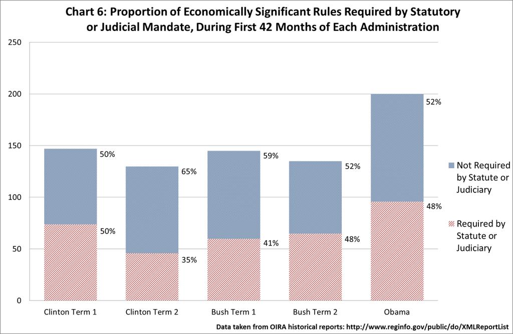 Chart 6 shows the proportion of all the economically significant rules approved in the first 42 months of each presidential term that were required by statutory or judicial deadline.