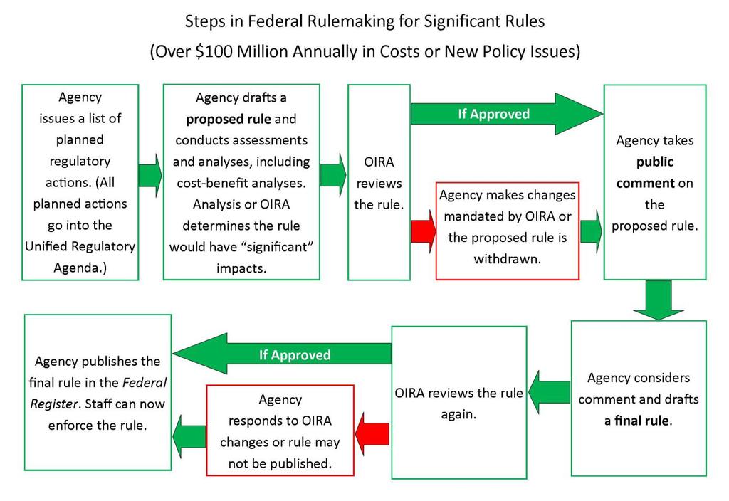 When OIRA determines a rule is a significant regulatory action, 3 it must review the rule to determine whether estimates of its benefits justify estimates of its costs.