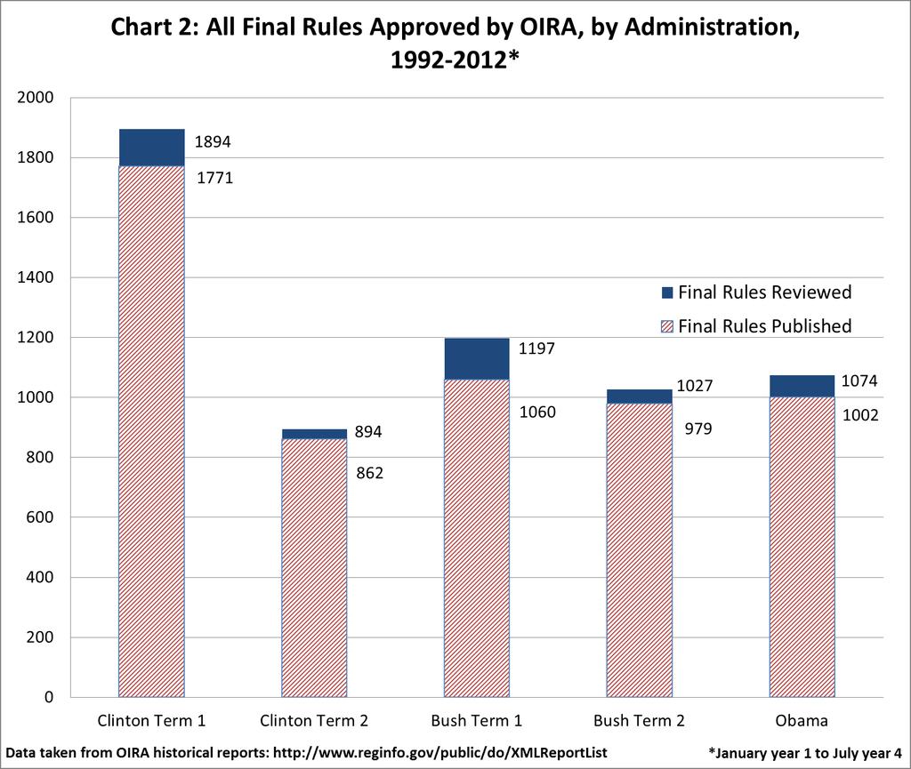 Chart 2 shows the number of final rules submitted for review and published as final in the first 42 months of each of the last five presidential terms.