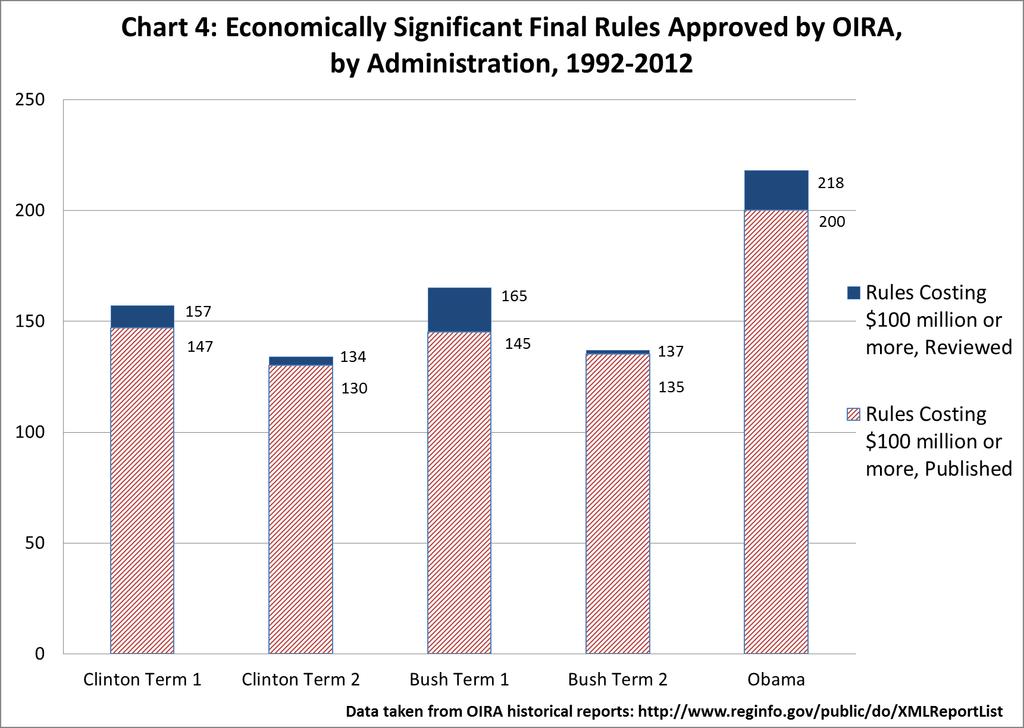 Examining Economically Significant Rules Even though the overall number of rules reviewed by OIRA under the Obama administration was quite similar to past administrations, critics argue that the