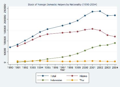 Figure 1: Stock of Foreign Domestic Helpers by Nationality (1990-2004) Source: 1991 and 1995 figures are