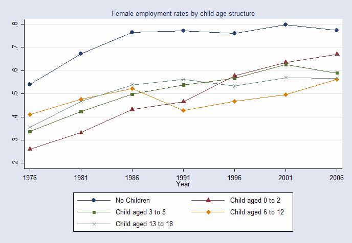 Figure 5: Employment rates of females aged 20-55 by age range of child Notes: The sample here consists of females aged between 20-55 who were household heads or spouses of household heads.