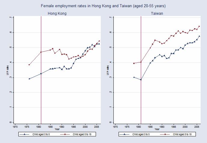Figure 6: Female labor force participation rates by presence of a younger or older child in Hong Kong and Taiwan Notes: The sample here consists of households with female household heads/ spouses of