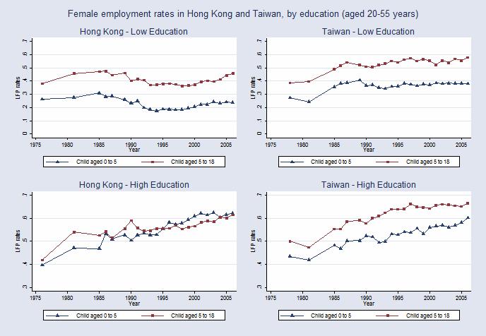 Figure 7: Female labor force participation rates by presence of a younger or older child in Hong Kong and Taiwan, by education level Notes: The sample here consists of households with female