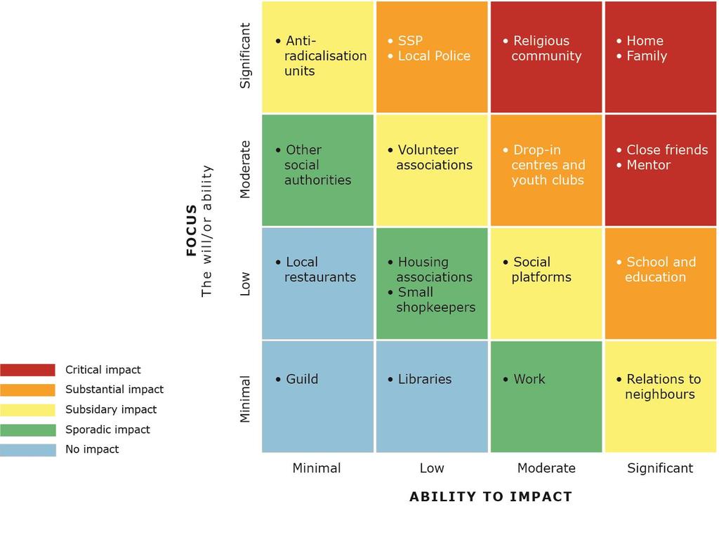 Resilience model: Overall, as illustrated in the resilience model, the report highlights that a multiplicity of actors, fora, processes, and activities contribute (or potentially could contribute) to