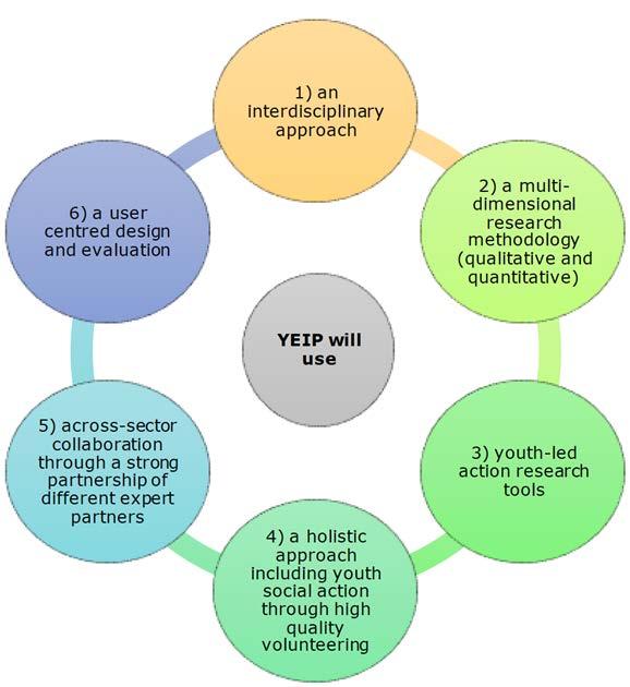 What is most challenging & innovative in YEIP?
