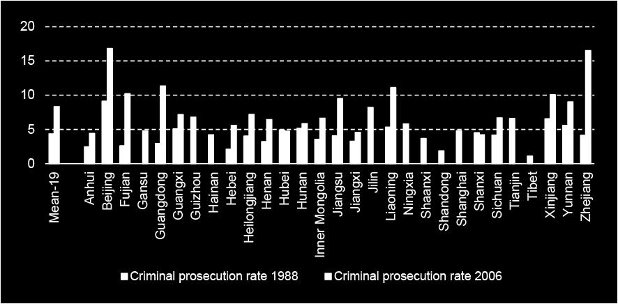 Province-level crimes share similar trends with the national counterpart although there are substantial variations across provinces. Figures 2 plots the data for 1988 and 2006.