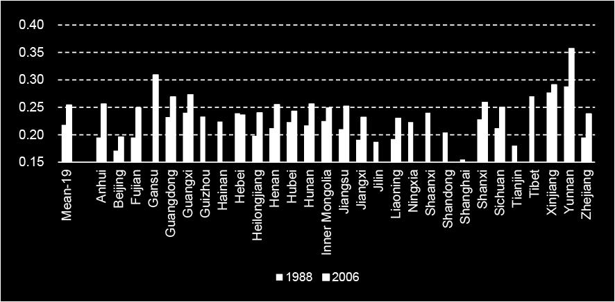 Figure 3: Provincial Income Polarization in 1988 and 2006 Note: Since there are many observations not available in 2008, we present the year 2006 as the latest year instead of 2008.