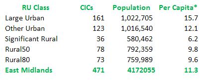 As we are here, let s examine CICs in the East Midlands Bassetlaw: Rural 50, 7 CICs, expected 9-10 perhaps