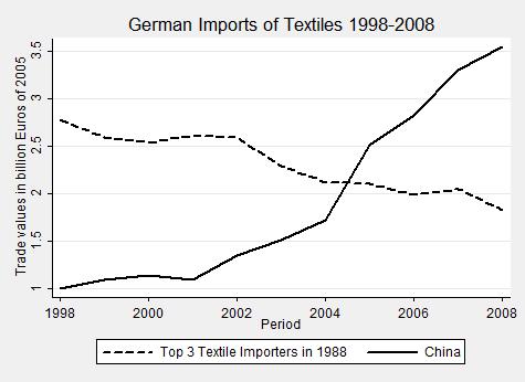 The Rise of the East and the Far East: German Labor Markets and Trade Integration21 Figure 2. German imports of textiles, 1998 2008.