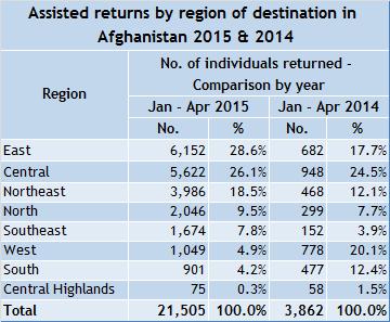 AFGHANISTAN VOLREP AND BORDER MONITORING MONTHLY UPDATE 01 January 30 April 2015 VOLUNTARY RETURN TO AFGHANISTAN In April 2015, a total of 9,287 Afghan refugees voluntarily repatriated to Afghanistan.