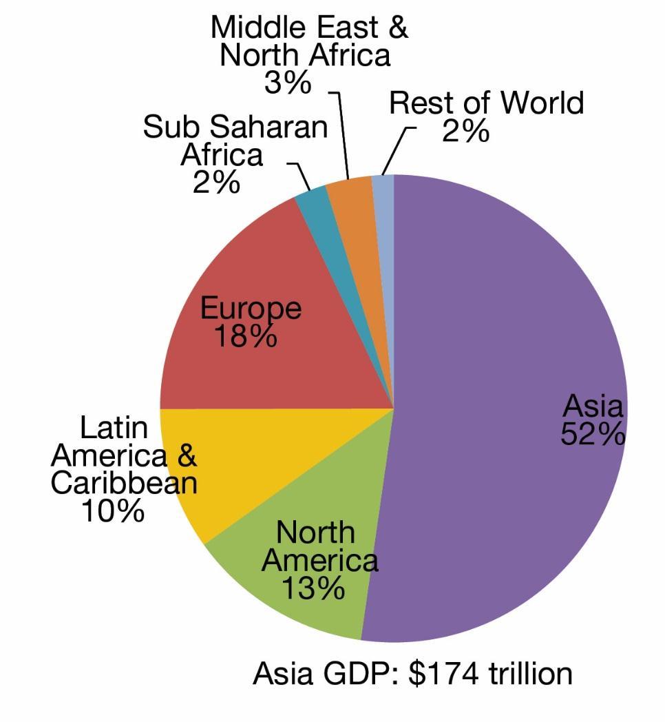 Share of global GDP ( %), MER Asian Century Asia 52 PRC 20 India 16 United States 12 GDP ($ trillions, MER) Asia 174 PRC 68 India 53 United States 38