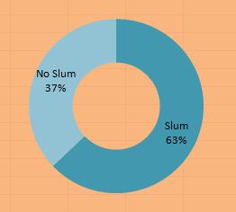 Towns Reporting Slums India : Census 2011 Number of Slum Households Indicator No.