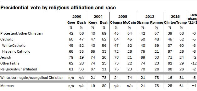 More Agents Religion Protestant: Generally more conservative, Evangelicals are most conservatives on social issues Catholic Traditionally more liberal, however they tend to be significantly more