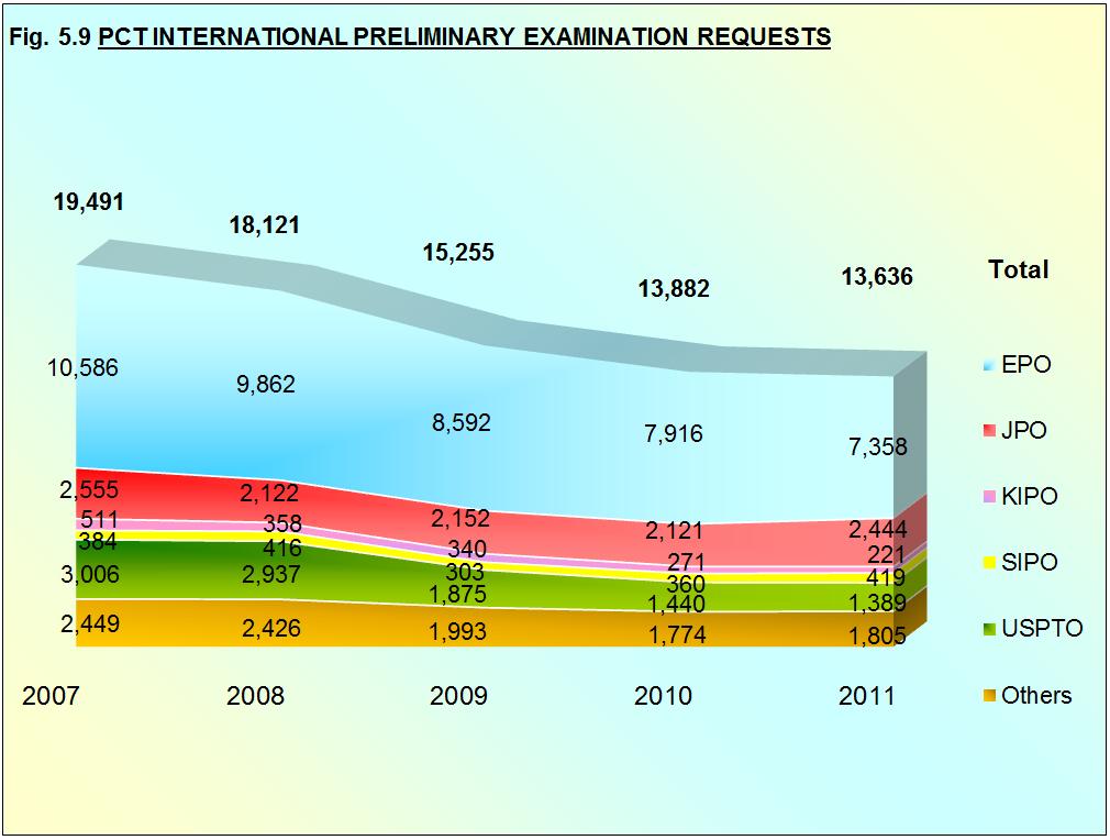 Fig. 5.9 shows the breakdown over time of the numbers of international preliminary examination requests to Offices as IPEA.