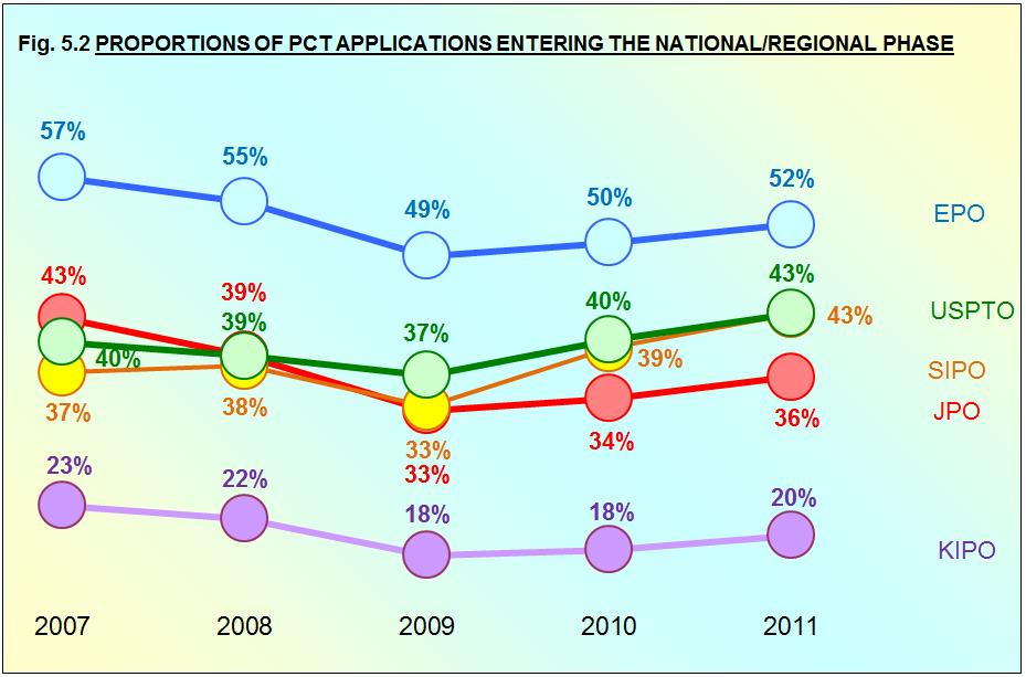 NATIONAL/REGIONAL PHASE ENTRY RATE After the international phase of the PCT procedure, applicants decide whether they wish to continue further with their applications in the national or regional