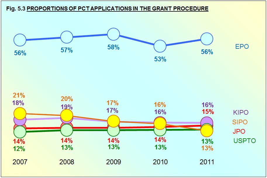 SHARE OF PCT APPLICATIONS Fig. 5.3 shows the share of PCT among all applications that entered the grant procedure at each Office (as presented earlier in Fig. 4.1).