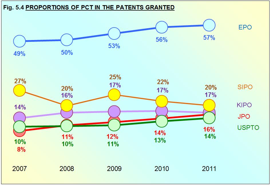 PCT GRANTS Fig. 5.4 shows the proportions of patents granted by each of the IP5 Offices that were based on PCT applications.