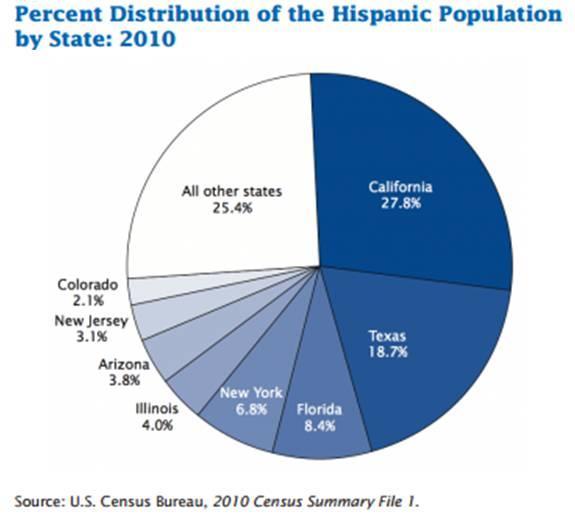 Figure 2 The Hispanic population is broken down by state in this figure.