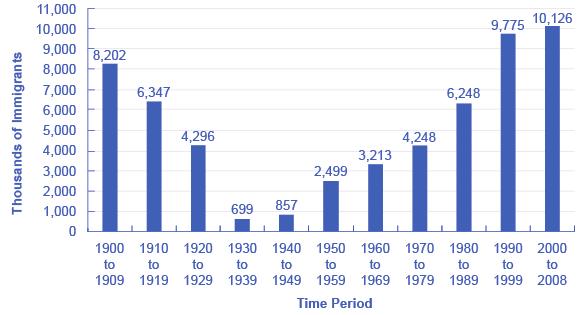 OpenStax-CNX module: m48693 2 Immigration Since 1900 Figure 1: The number of immigrants in each decade declined between 1900 and the 1940s, but has risen sharply in recent decades. (Source: U.S. Department of Homeland Security, Yearbook of Immigration Statistics: 2011, Table 1) Where have the immigrants come from?